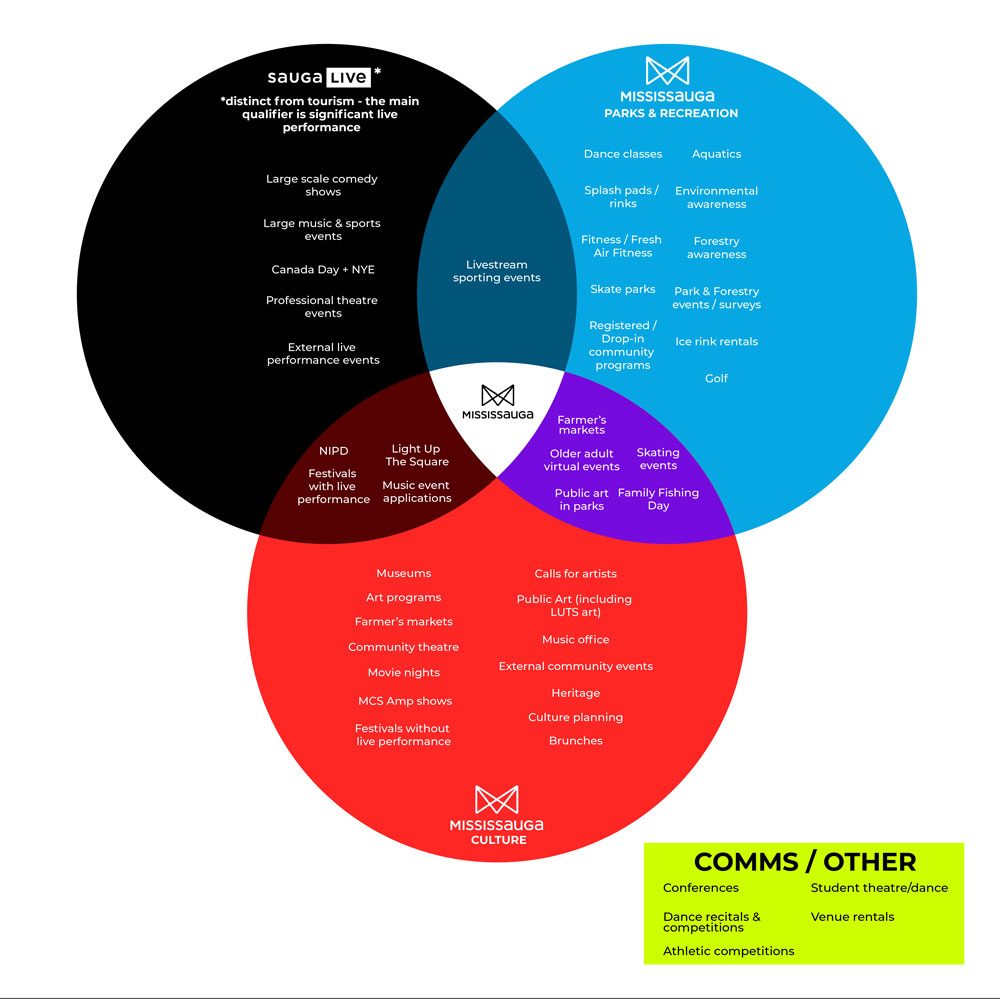 Venn diagram of three overlapping circles outlining the live events related topics that belong on the SaugaLIVE channel. It also shows what should go on the Parks and Rec and Culture channels in addition to where the overlap is between each channel. There is also a rectangle outlining what should go on the general City channel or not on social at all.